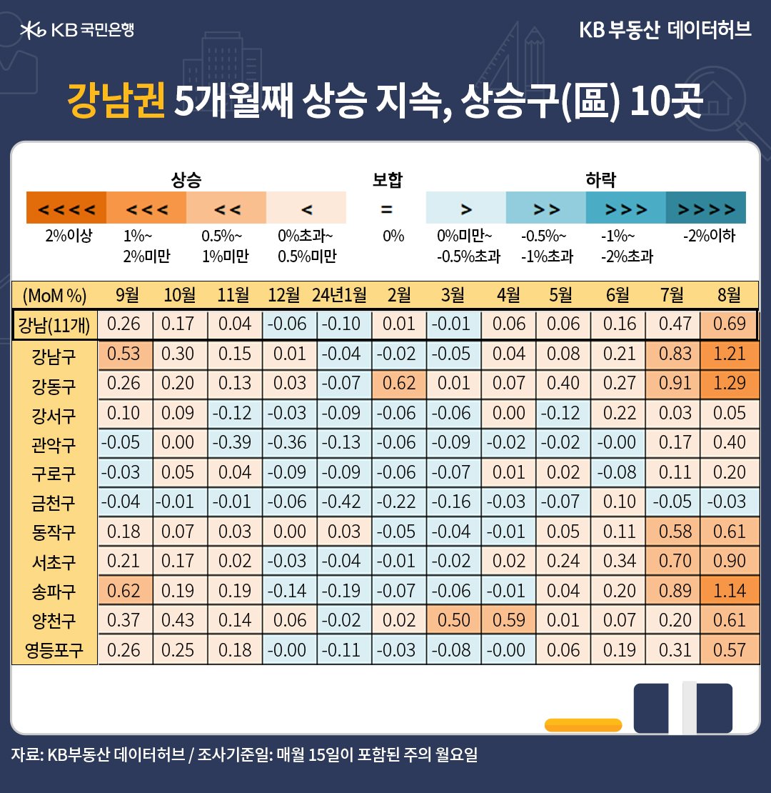 '강남권'은 8월 0.69% 상승해 오름세가 5개월 연속 이어진 내용 등을 보여주는 표이다.