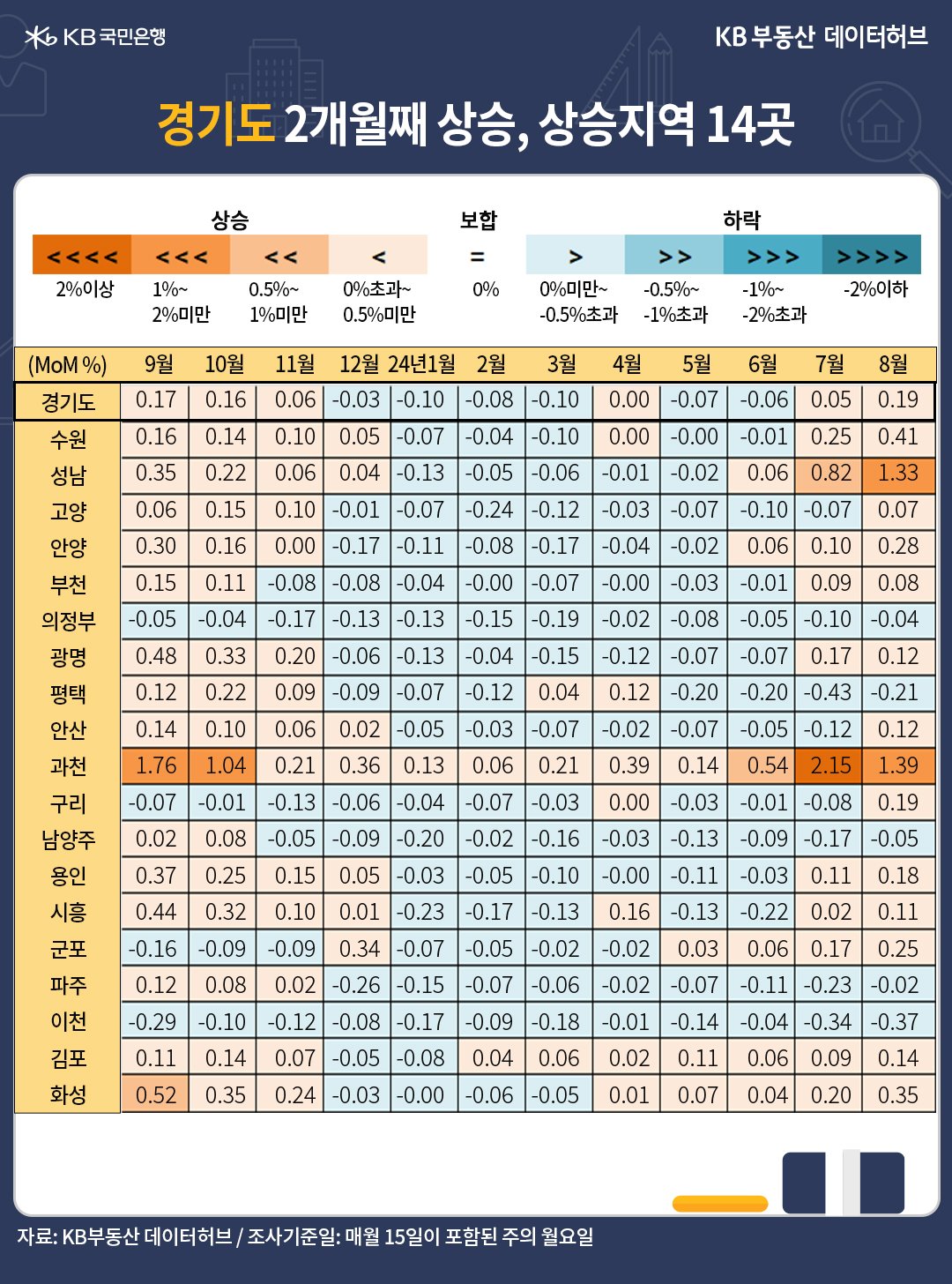 '경기도' 매매가격 전월 대비 증감률이 0.19%로 상승한 내용 등을 보여주는 표이다.