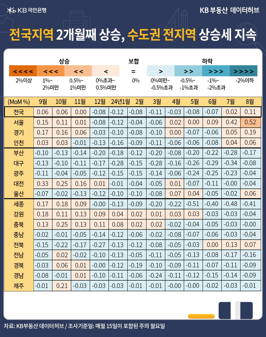 8월 '전국' '주택매매가격 지수'는 93.0으로 전년동기 대비 -0.3% 하락한 내용 등을 보여주는 표이다.