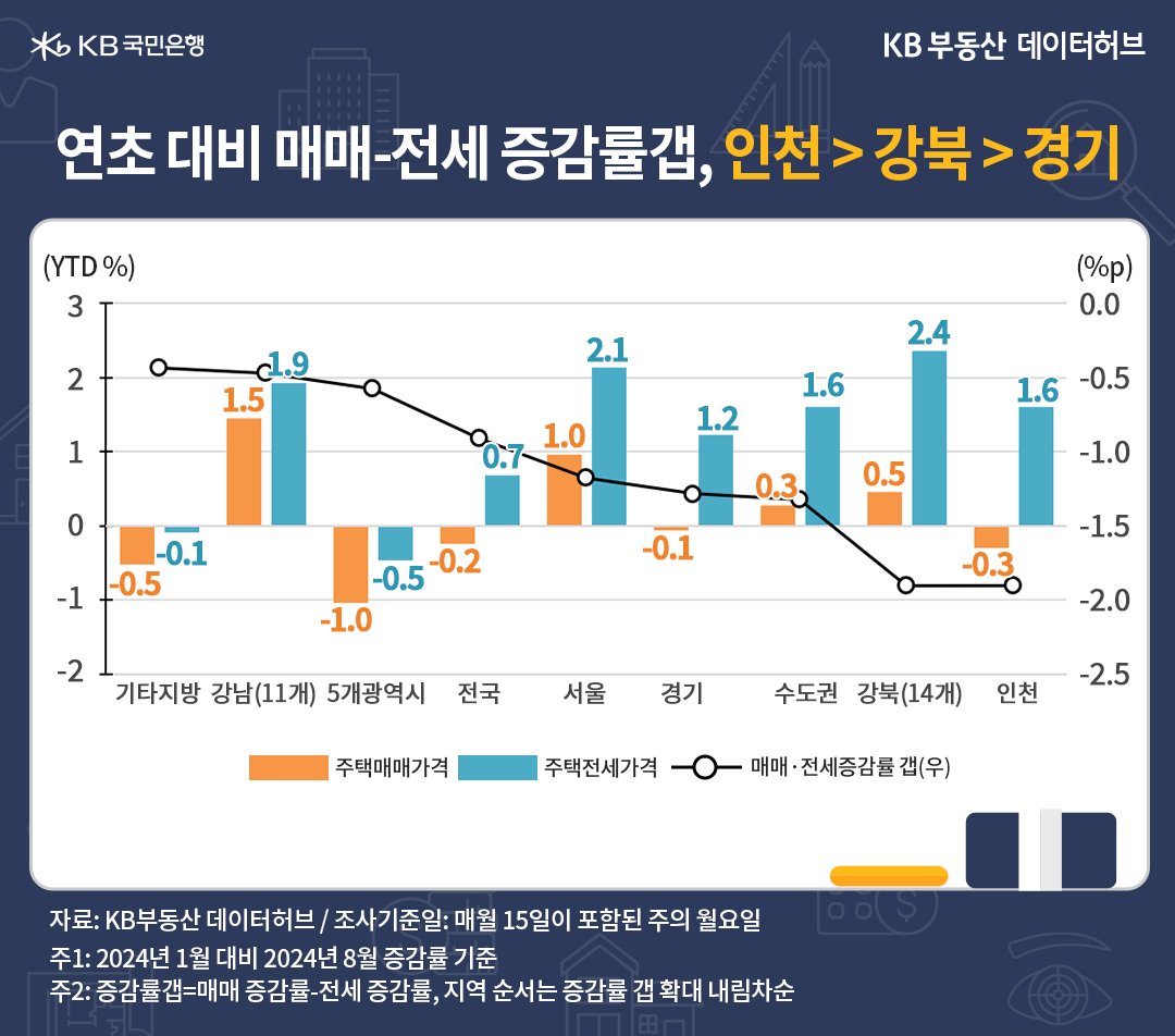 연초 대비 '매매가격' 하락률 순위는 5개광역시 -1.0%>기타지방 -0.5%>인천 -0.3%>경기 -0.1% 순인 것을 보여주는 그래프이다.