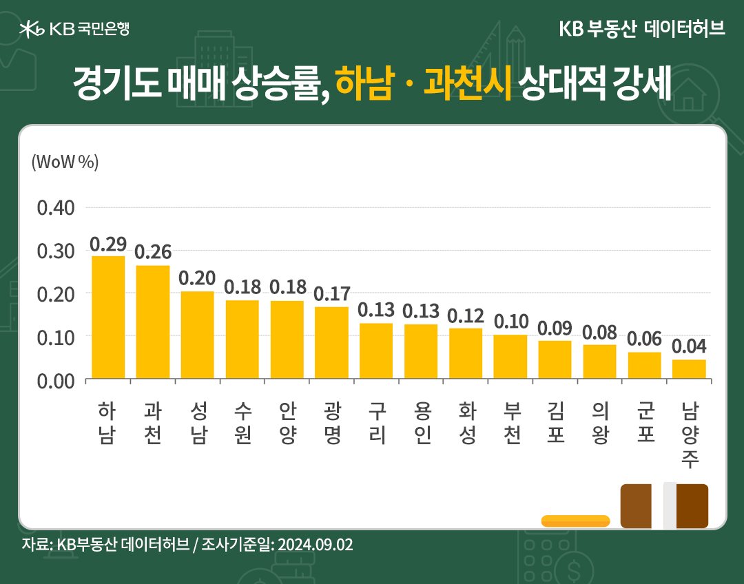 '경기' 매매가격 상승 순위는 '하남시'가 과천시를 상회한 내용 등을 보여주는 그래프이다.