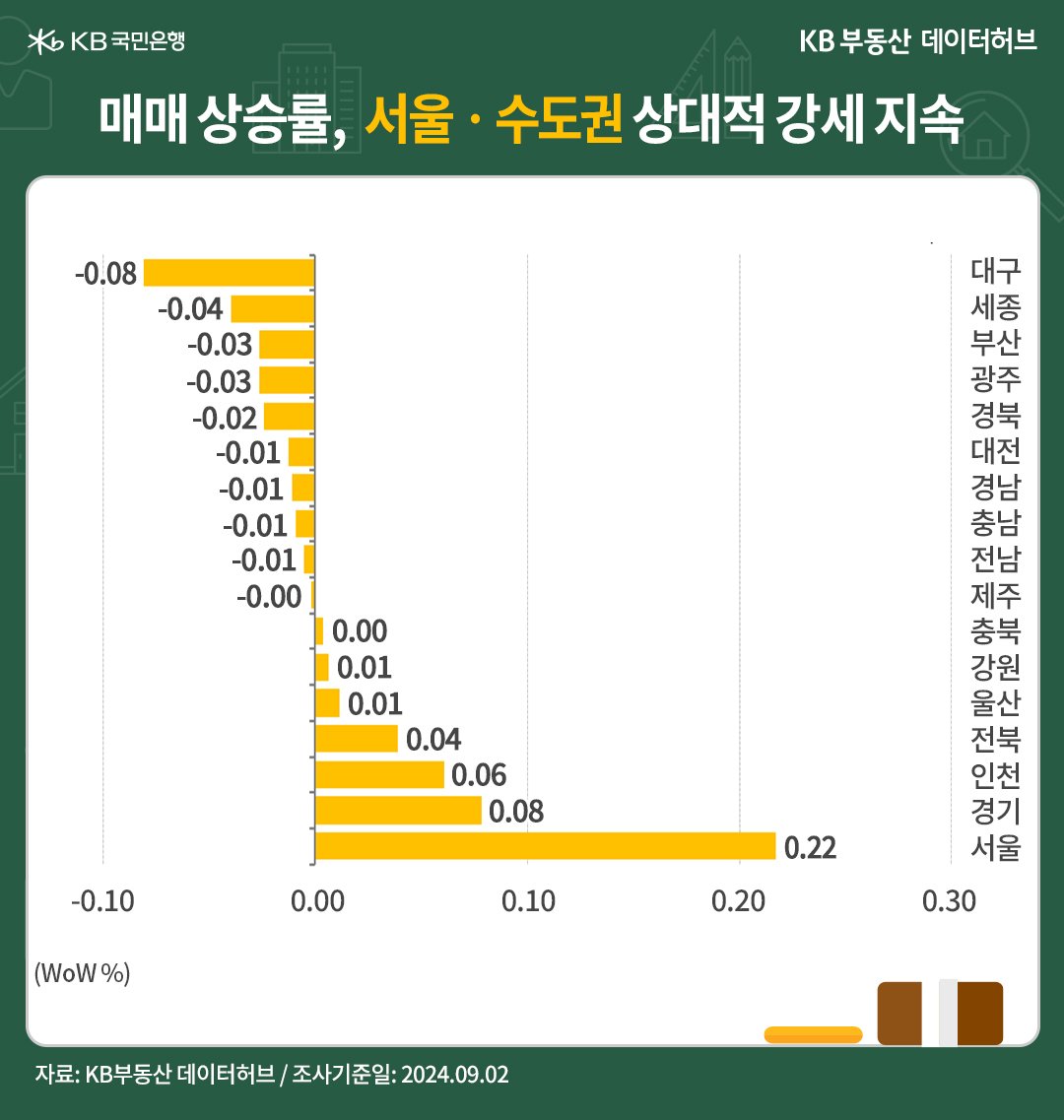 '전국' 권역별 '매매가격'은 서울 16주째 상승, 수도권 14주째 상승한 내용 등을 보여주는 그래프이다.