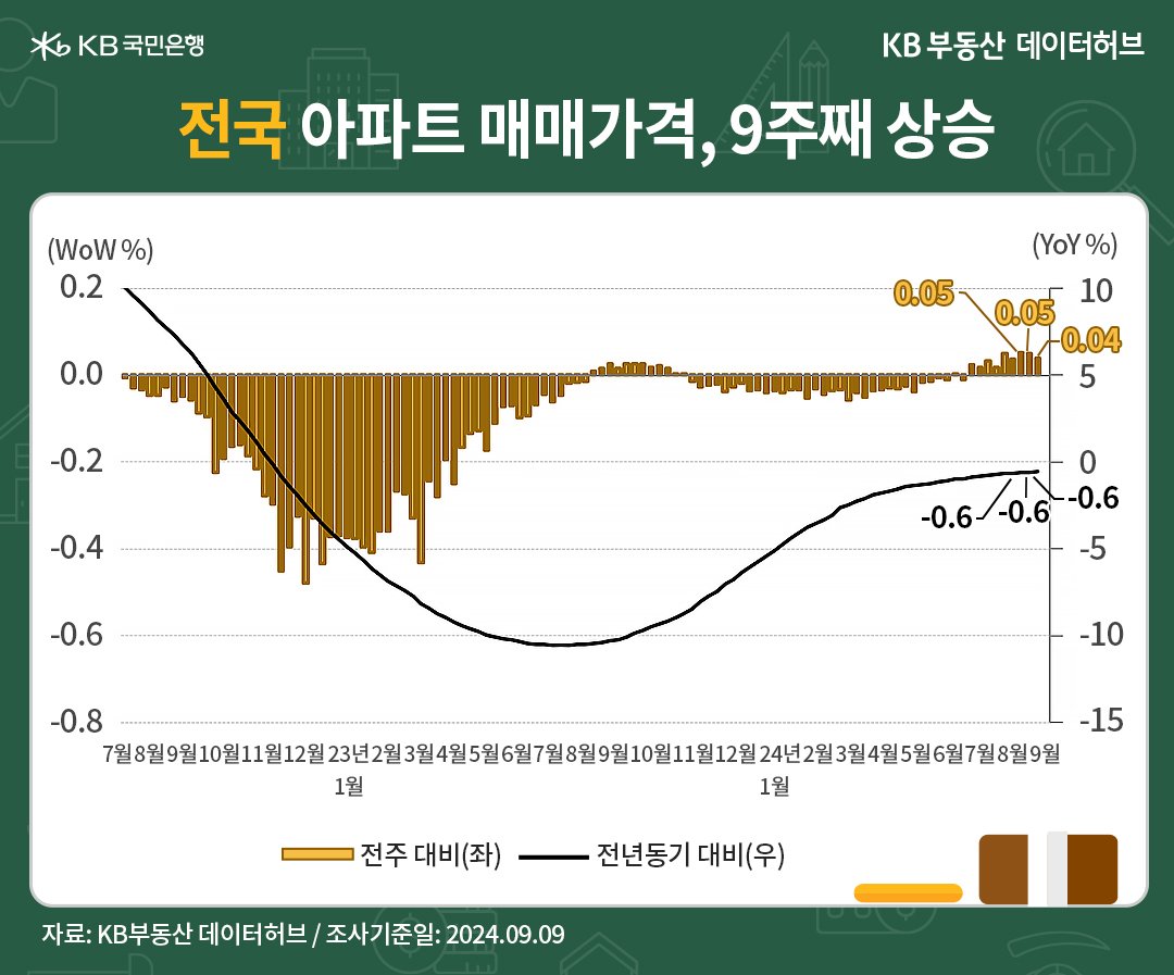 '전국' '아파트 매매가격지수'는 89.6으로 전년동기 대비 -0.55% 하락한 내용 등을 보여주는 그래프이다.