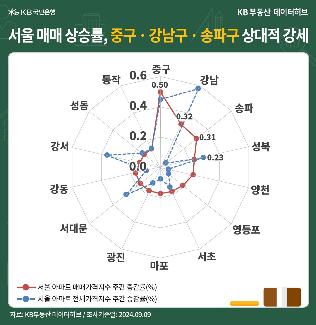 '서울' '아파트 매매가격지수'는 전주 대비 17주째 상승세를 유지한 내용 등을 보여주는 그래프이다.