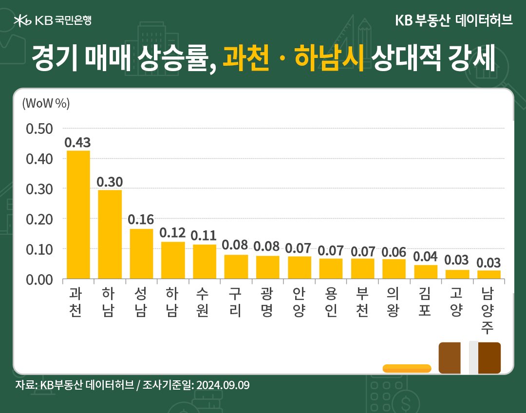 '경기' '매매가격' 상승 순위는 과천시가 하남시를 상회했습니다. 준(準)강남지역으로 인기를 받고 있는 과천시가 0.43% 오른 내용 등을 보여주는 그래프이다.