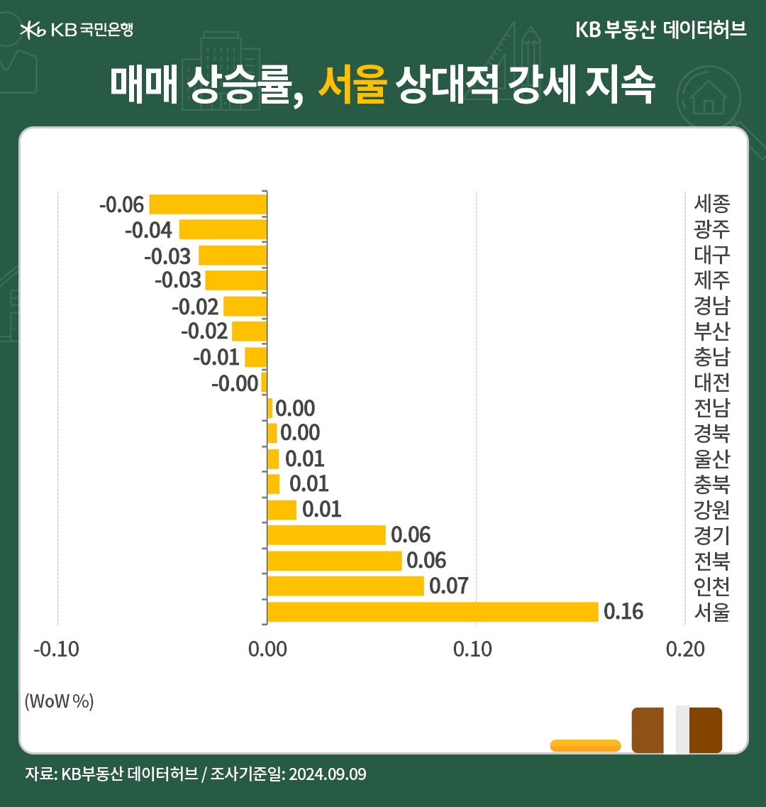 '전국' 권역별 '매매가격'은 서울 17주째 상승, 수도권 15주째 상승한 내용 등을 보여주는 그래프이다.