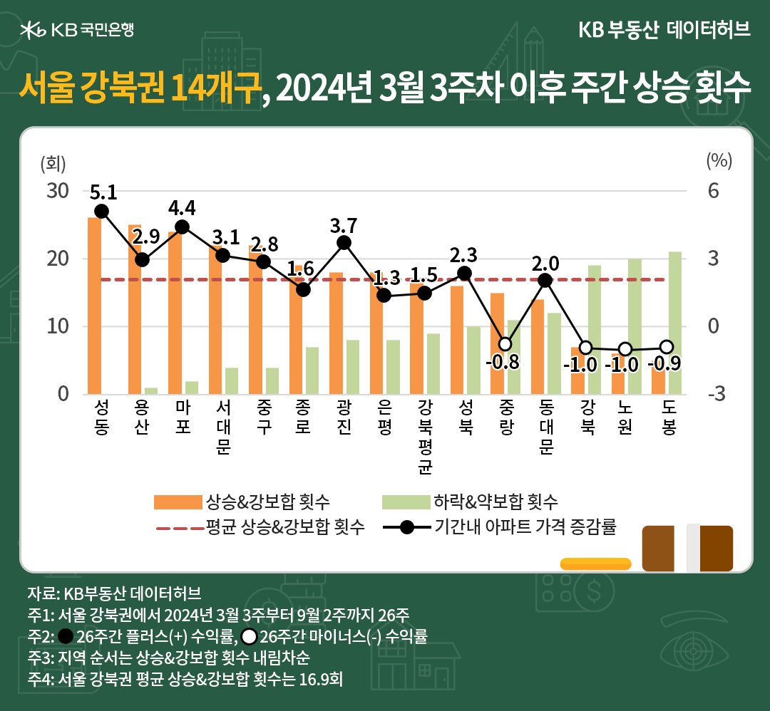 '서울 강북권' 14개구의 26주간 상승과 강보합 횟수 및 가격증감률을 그래프로 정리하였다.