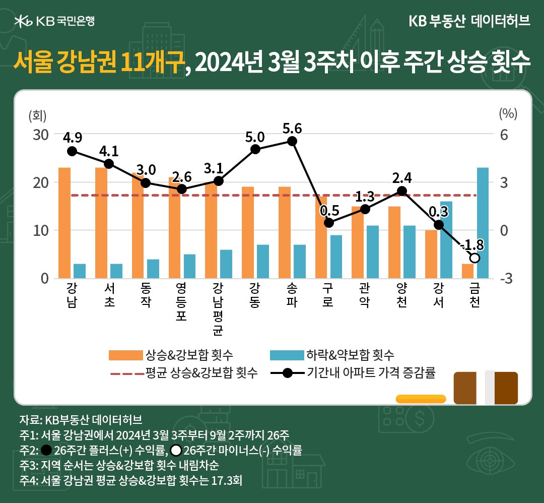 '서울 강남권' 11개구의 26주간 상승 및 강보합 횟수와 가격 증감률의 흐름을 그래프로 정리하였다.