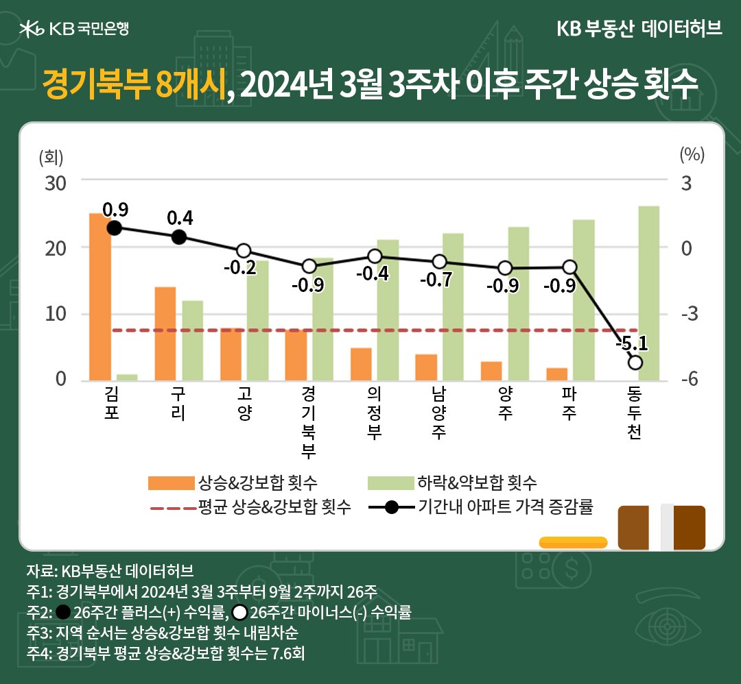 '경기북부' 8개시의 26주간 상승 및 강보합 횟수와 가격 증감률의 흐름을 그래프로 정리하였다.