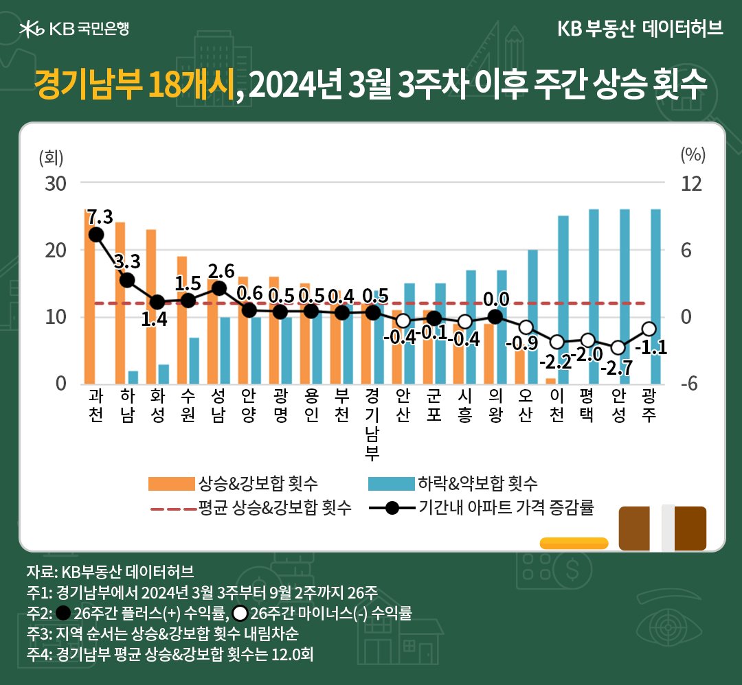 '경기남부' 18개시의 26주간 상승 및 강보합 횟수와 가격 증감률의 흐름을 그래프로 정리하였다.