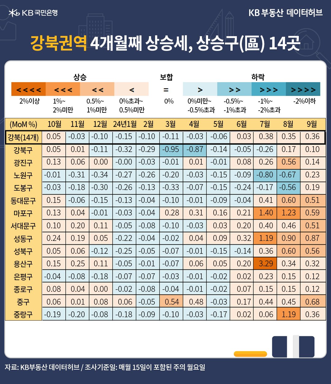 '강북권'은 '회복세'가 6월까지 소폭 반등에 머물렀다가 7월부터 상승률이 확대되면서 8월 0.35%에 이어 9월 0.36% 올랐다는 내용을 보여주는 표다.