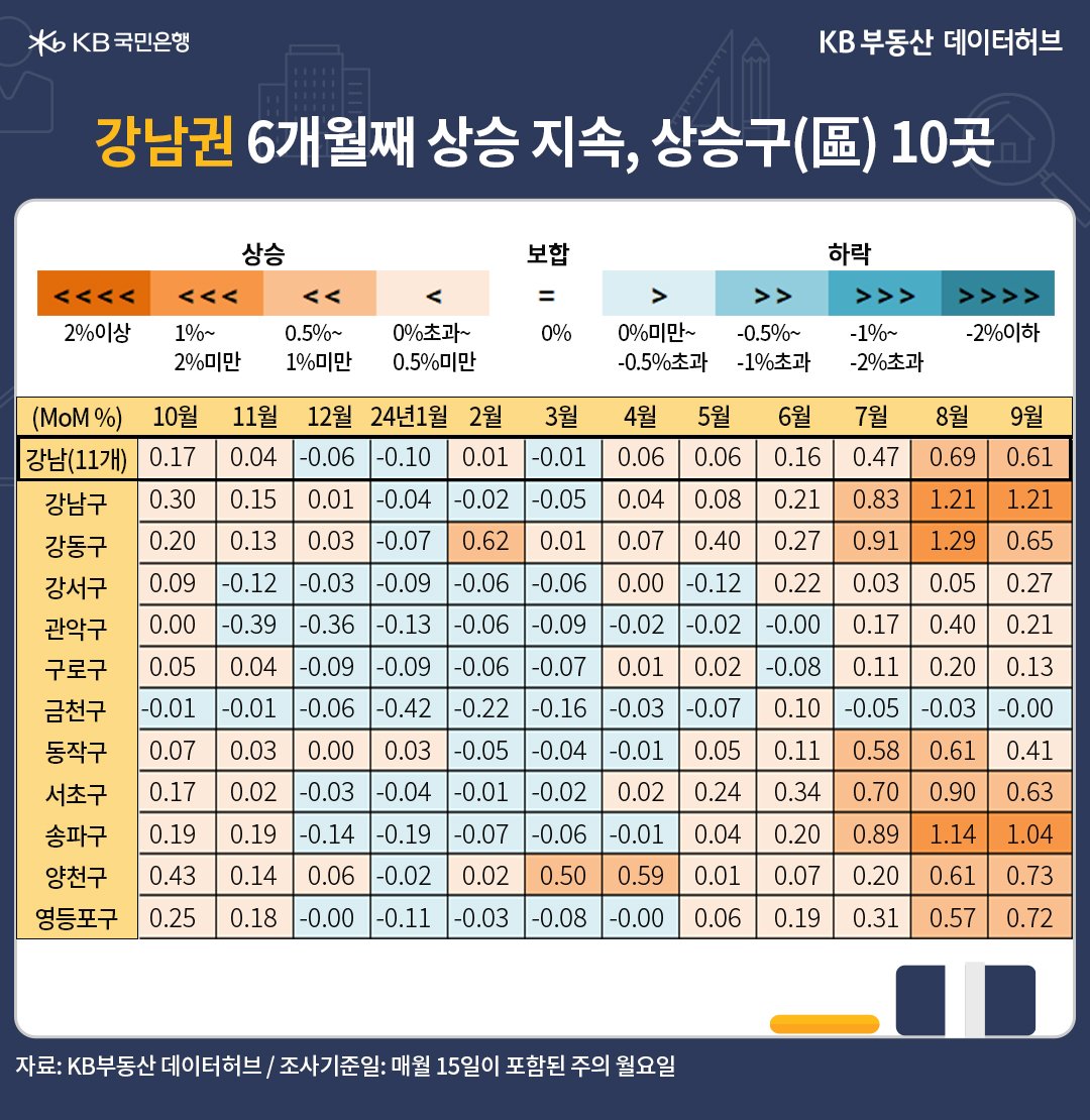 '강남권'은 7월 0.47% 상승했고, 8월 0.69%에 이어 9월 0.61%의 상승을 보여주는 표다.