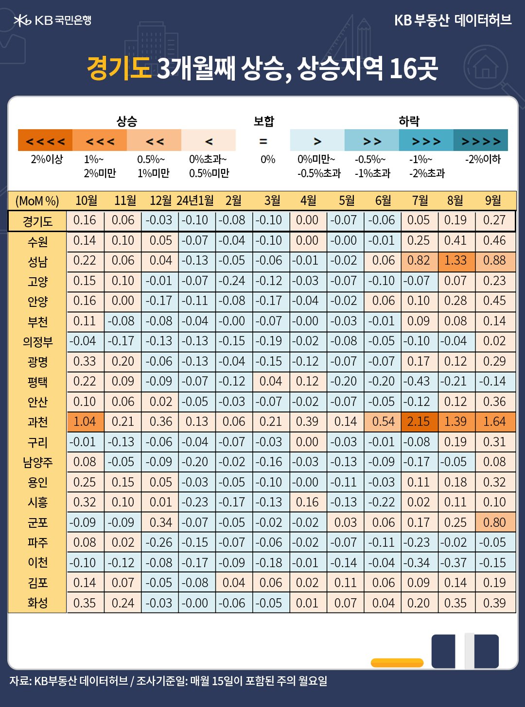 '경기도' 매매가격 전월 대비 증감률이 0.27%로 상승 등을 보여주는 표다.