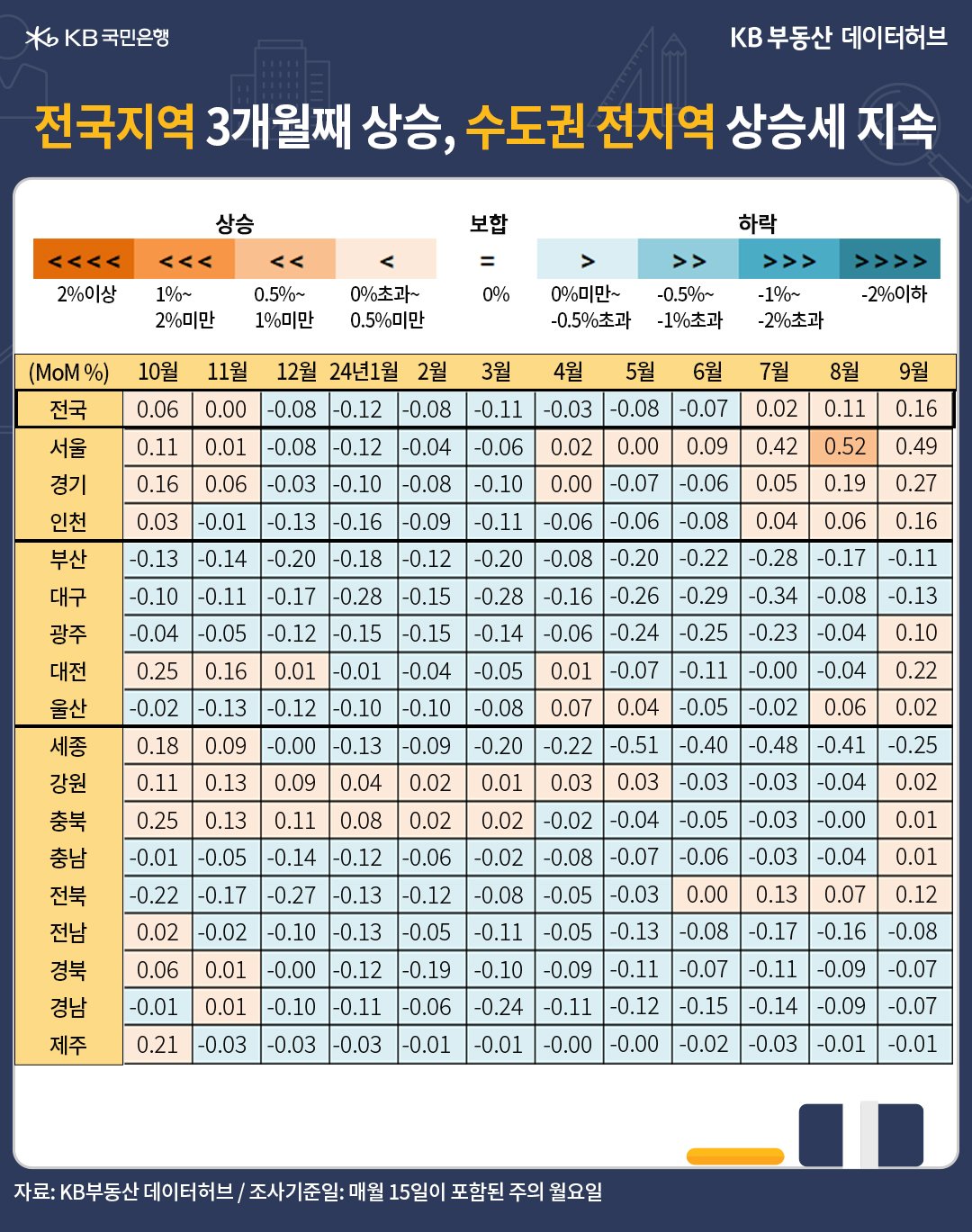 9월 '전국' '주택매매가격 지수'는 93.2로 전년동기 대비 -0.2% 하락한 내용 등을 보여주는 표다.