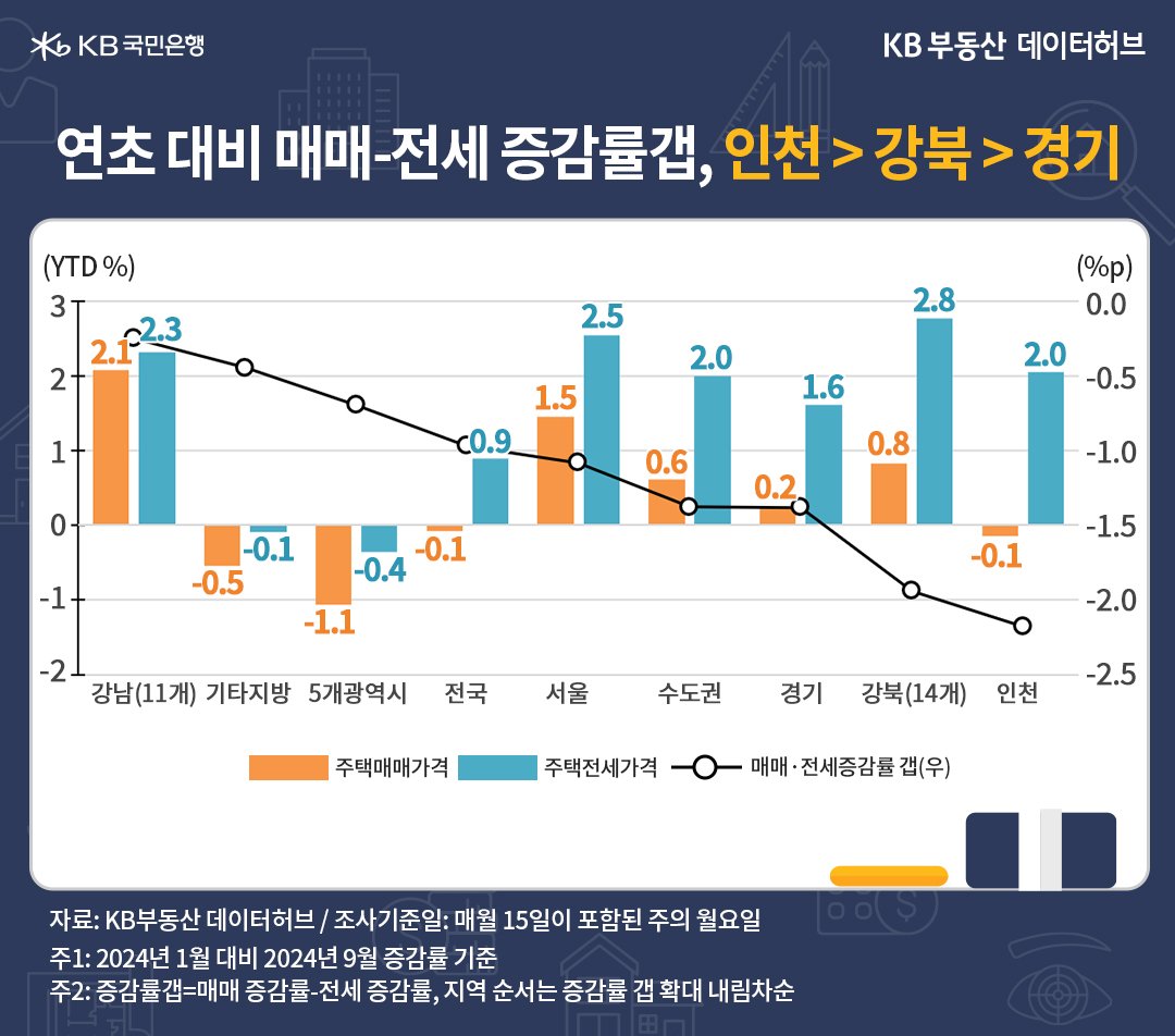 연초 대비 '매매가격' 하락률 순위는 5개광역시 -1.1%>기타지방 -0.5%>인천 -0.1% 등의 내용을 보여주는 그래프다.