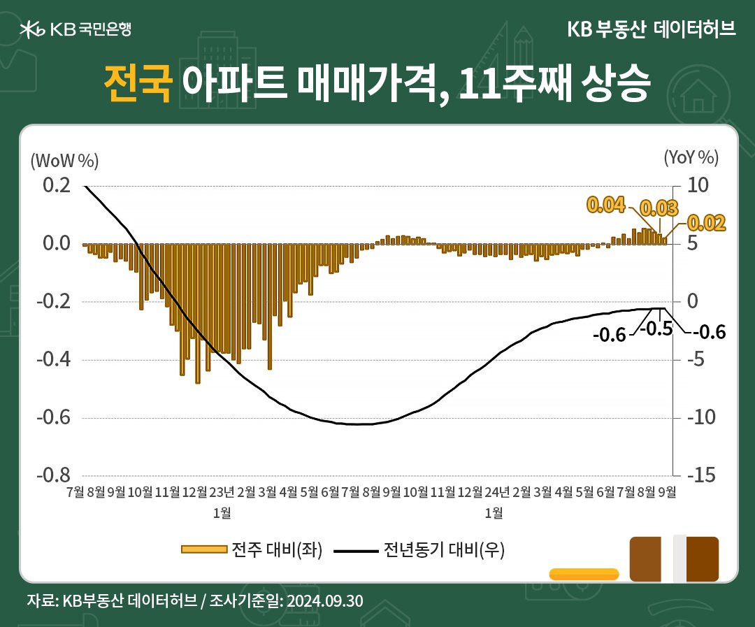 '전국' '아파트 매매가격지수'는 89.6으로 전년동기 대비 -0.55% 하락한 내용 등을 보여주는 그래프다.