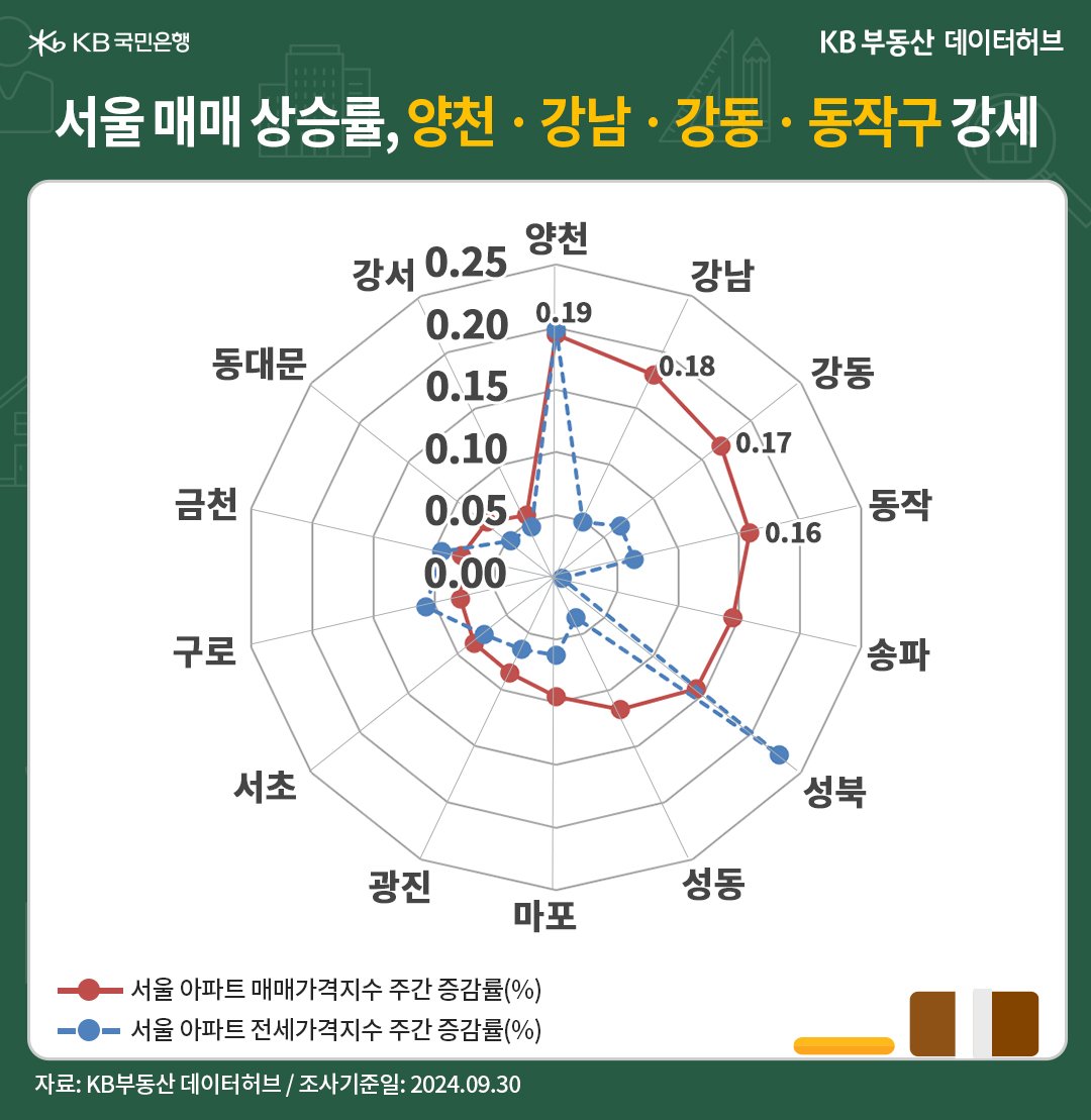 '서울' '아파트 매매가격지수'는 전주 대비 19주째 상승세를 유지한 내용 등을 보여주는 그래프다.