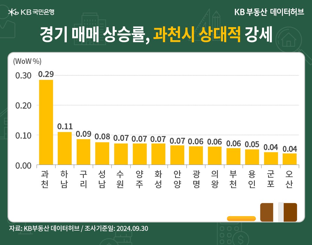 '경기' 매매가격 상승 순위는 '과천시'가 하남시를 3주째 상회한 내용 등을 보여주는 그래프다.