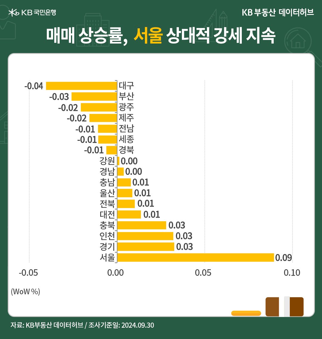 '전국' 권역별 매매가격은 서울 19주째 상승, 수도권 17주째 상승한 내용 등을 보여주는 그래프다.