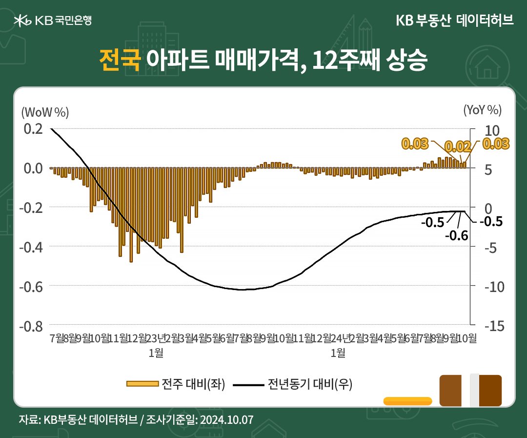 '전국' '아파트 매매가격지수'는 89.6으로 전년동기 대비 -0.55% 하락한 내용 등을 보여주는 그래프다.