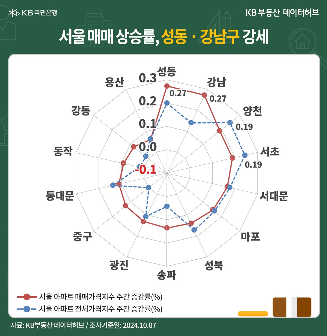 '서울' '아파트 매매가격지수'는 전주 대비 20주째 상승세를 유지한 내용 등을 보여주는 그래프다.