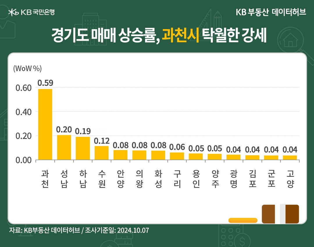 '경기' 매매가격 상승 순위는 '과천'시가 4주째 1순위를 유지했습니다. 준(準)강남지역으로 인기가 높은 과천시가 0.59% 오른 내용 등을 보여주는 그래프다.