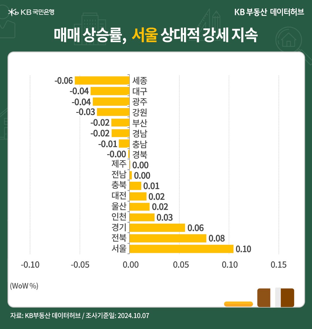 '전국' 권역별 매매가격은 서울 20주째 상승, 수도권 18주째 상승 등을 보여주는 그래프다.