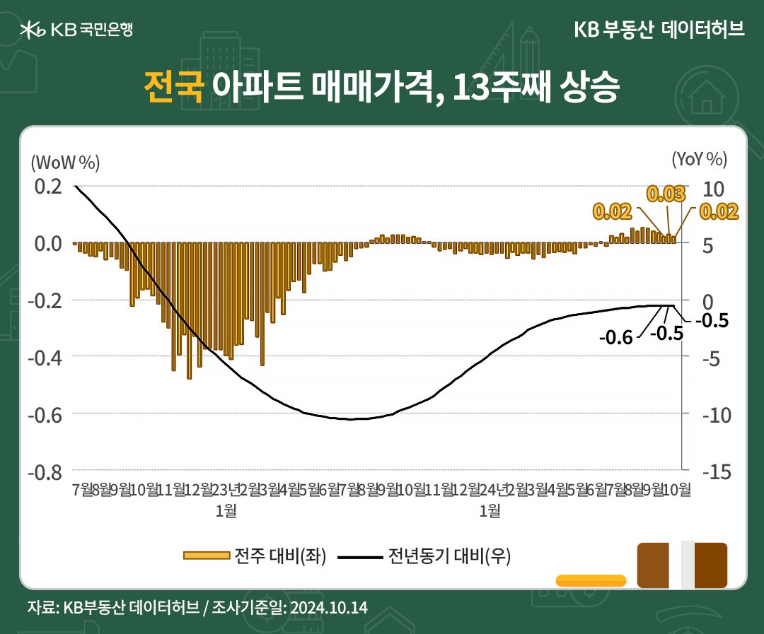 '전국' '아파트 매매가격지수'는 89.6으로 전년동기 대비 -0.55% 하락한 내용 등을 보여주는 그래프다.