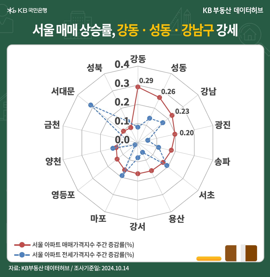 '서울' '아파트 매매가격지수'는 전주 대비 21주째 상승세인 내용 등을 보여주는 그래프다.