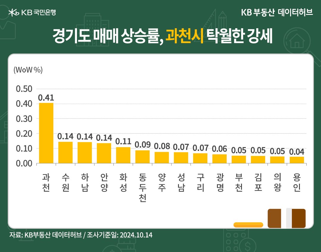 '경기' '매매가격' 상승 순위는 '과천'시가 5주째 1순위를 유지했으며, 준(準)강남지역으로 인기가 높은 과천시가 0.41% 오른 내용 등을 보여주는 그래프다.