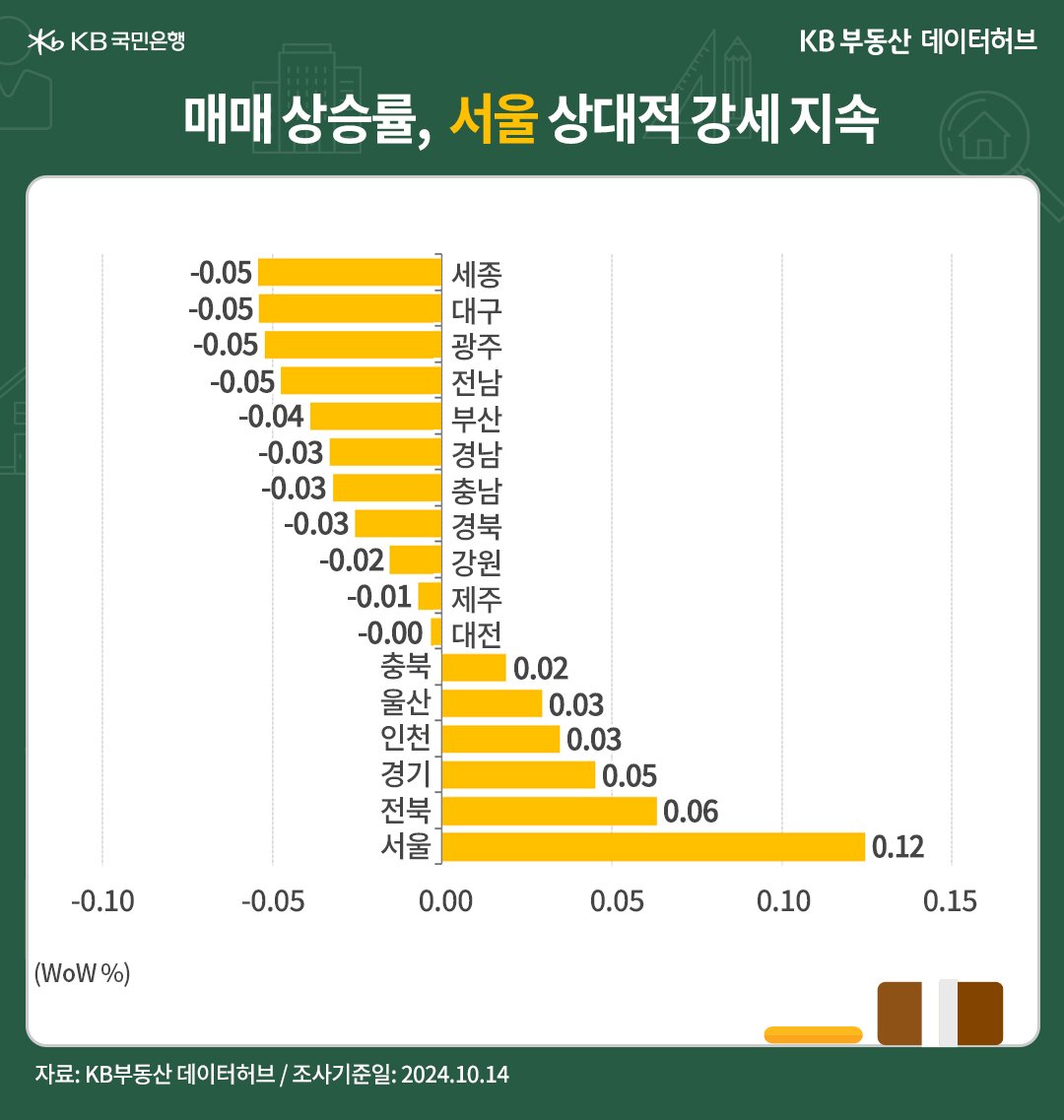 '전국' 권역별 '매매가격'은 서울 21주째 상승, 수도권 19주째 상승한 내용 등을 보여주는 그래프다.