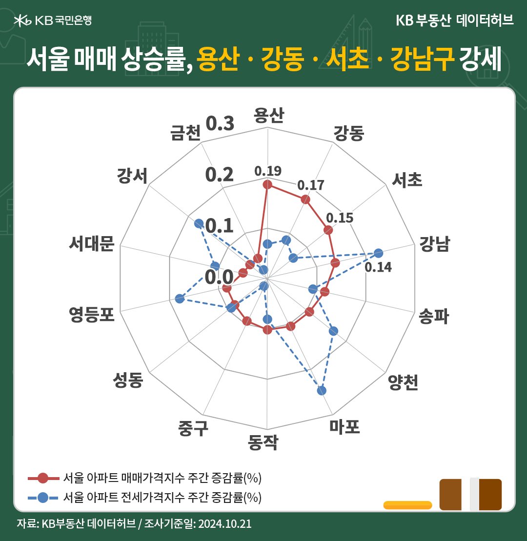 '서울' '아파트' '매매가격지수'는 전주 대비 22주째 상승세인 내용 등을 보여주는 그래프다.