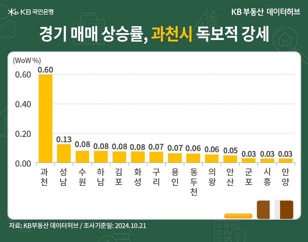 '경기' '매매가격' 상승 순위는 과천시가 6주째 1순위를 유지한 내용 등을 보여주는 그래프다.