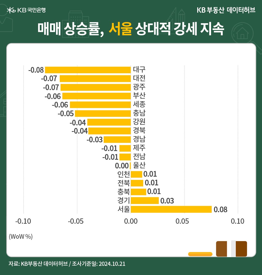 '전국' 권역별 '매매가격'은 서울 22주째 상승, 수도권 20주째 상승한 내용 등을 보여주는 그래프다.