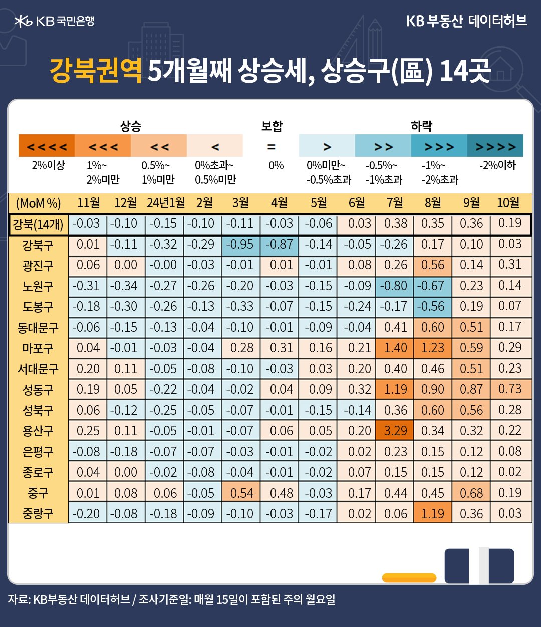 '강북권'은 7~9월까지 0.3%대 상승률을 유지했다가 10월 0.19%로 다소 완만해졌음을 보여주는 표이다.