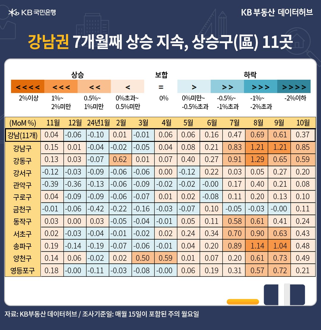 '강남권'은 8~9월 0.6%대 상승했고, 10월 0.37%로 상승률이 줄었지만, 7개월 연속 상승세임을 보여주는 표이다.