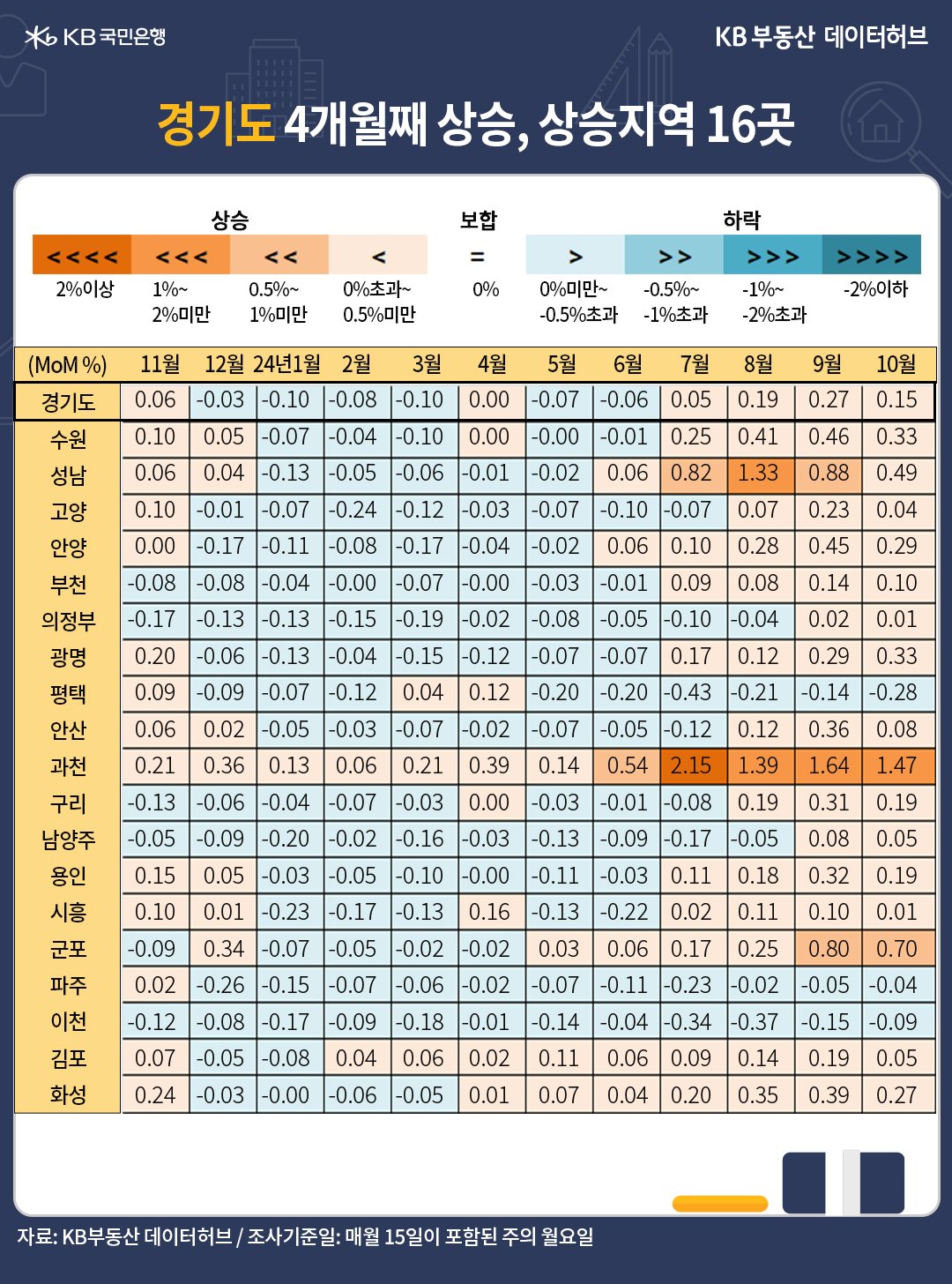 '경기도' '매매가격' 전월 대비 증감률이 0.15%로 상승한 내용 등을 보여주는 표이다.