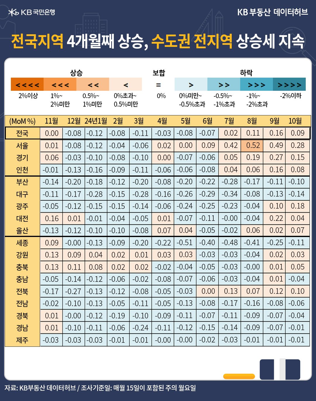 10월 '전국' '주택매매가격' 지수는 93.3으로 전년동기 대비 -0.2% 하락한 내용 등을 보여주는 표이다.