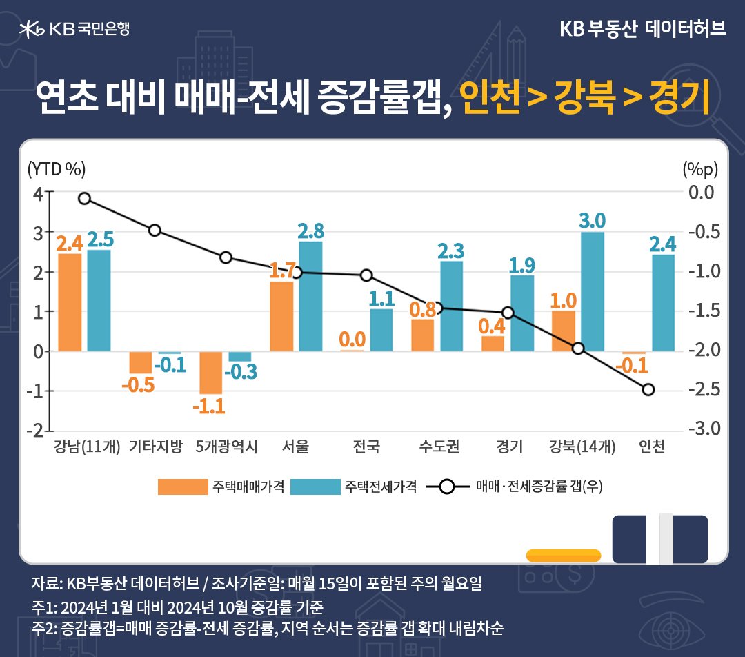 연초 대비 '하락세'를 지속한 지역은 '5개광역시' -1.1%>기타지방 -0.5%>인천 -0.1% 순임을 보여주는 그래프다.