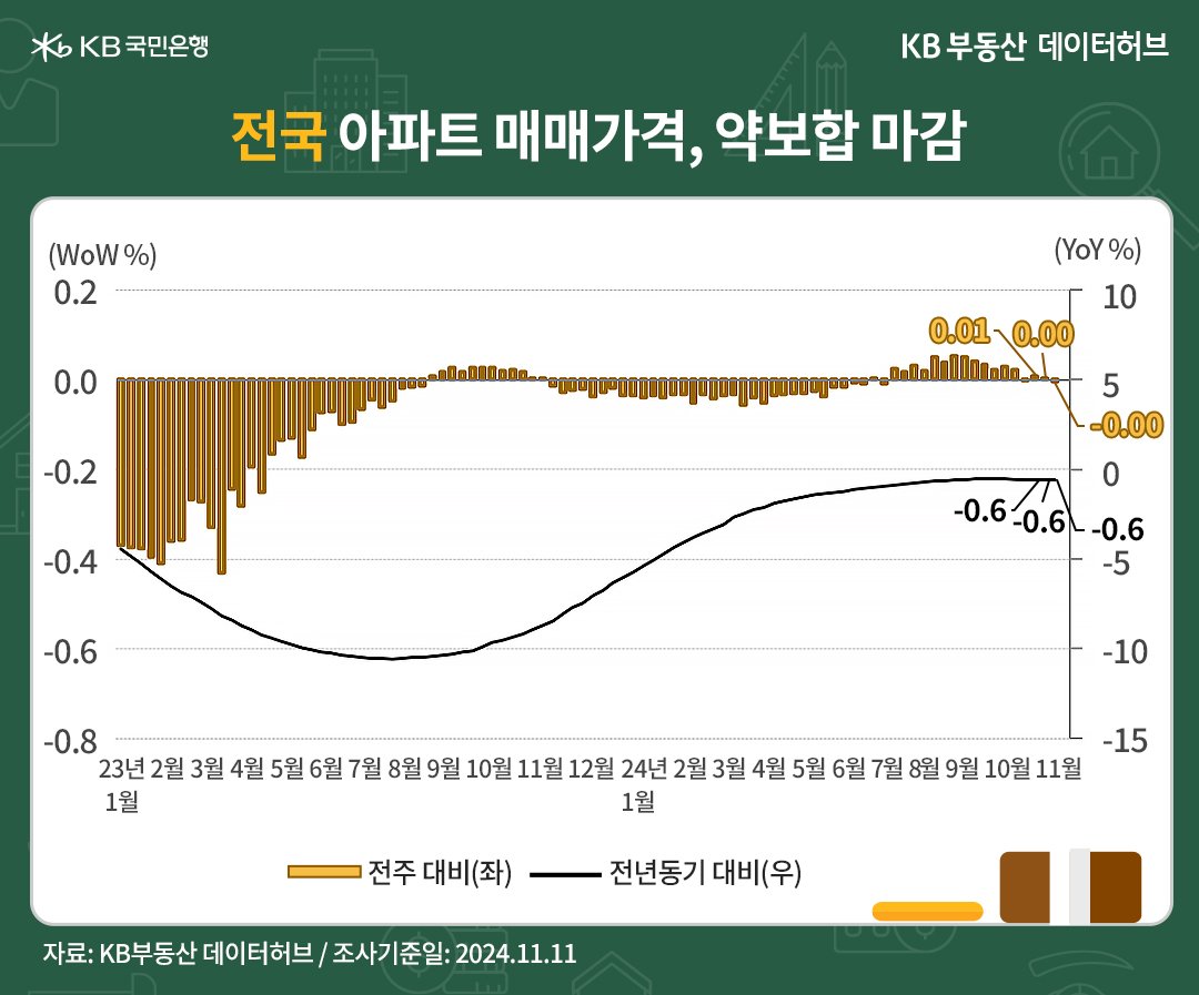 '전국' '아파트 매매가격지수'는 89.7로 전년동기 대비 -0.58% 하락한 내용 등을 보여주는 그래프다.