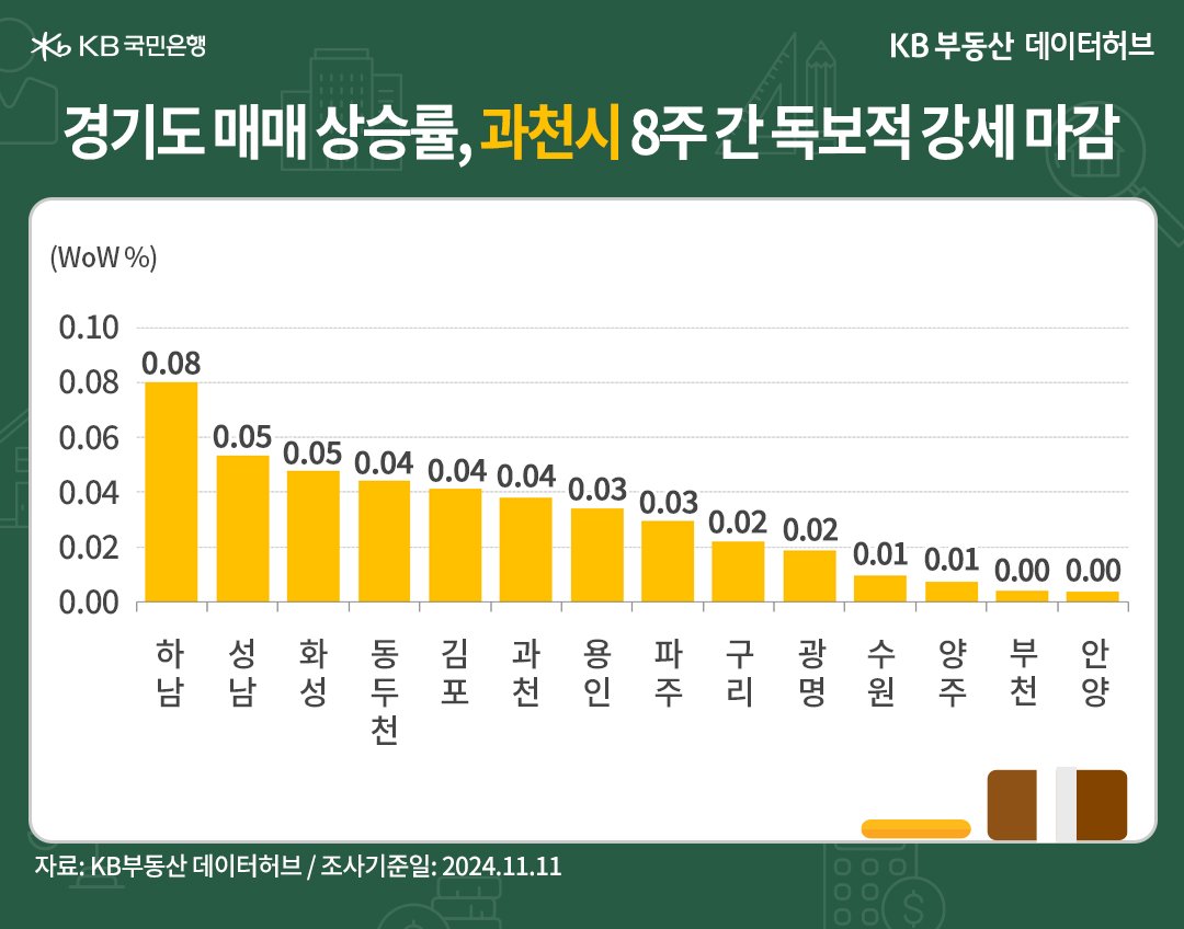 '준(準)강남지역'으로 인기가 높은 '과천'시가 0.04% 올랐으나, 순위는 6순위로 밀린 내용 등을 보여주는 그래프다.