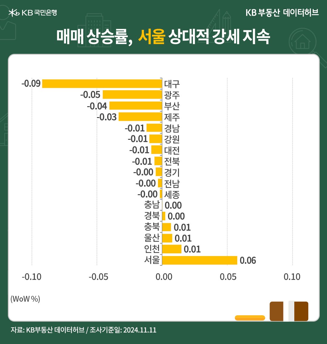 '전국' 권역별 매매가격은 서울과 수도권이 각각 25주째, 23주째 상승한 내용 등을 보여주는 그래프다.