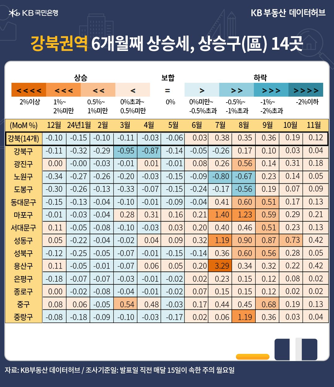 11월 '서울' '매매가격' 전월 대비 증감률은 8개월째 회복세라는 걸 보여주는 표다.