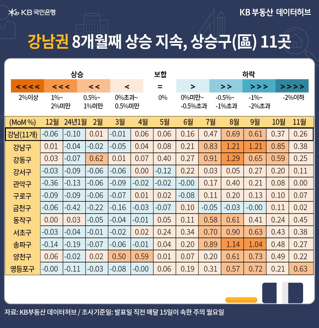 '강남권'은 8~9월 0.6%대 상승했고, 10월 0.37%에 이어 11월 0.26%로 상승률이 줄었지만, 8개월 상승세라는 점 등을 보여주는 표다.