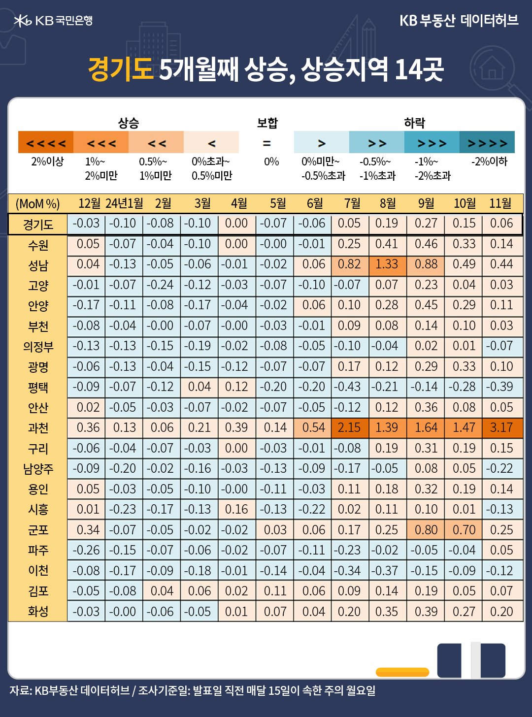 '경기도' '매매가격' 전월 대비 증감률이 0.06%로 상승한 내용 등을 보여주는 표다.