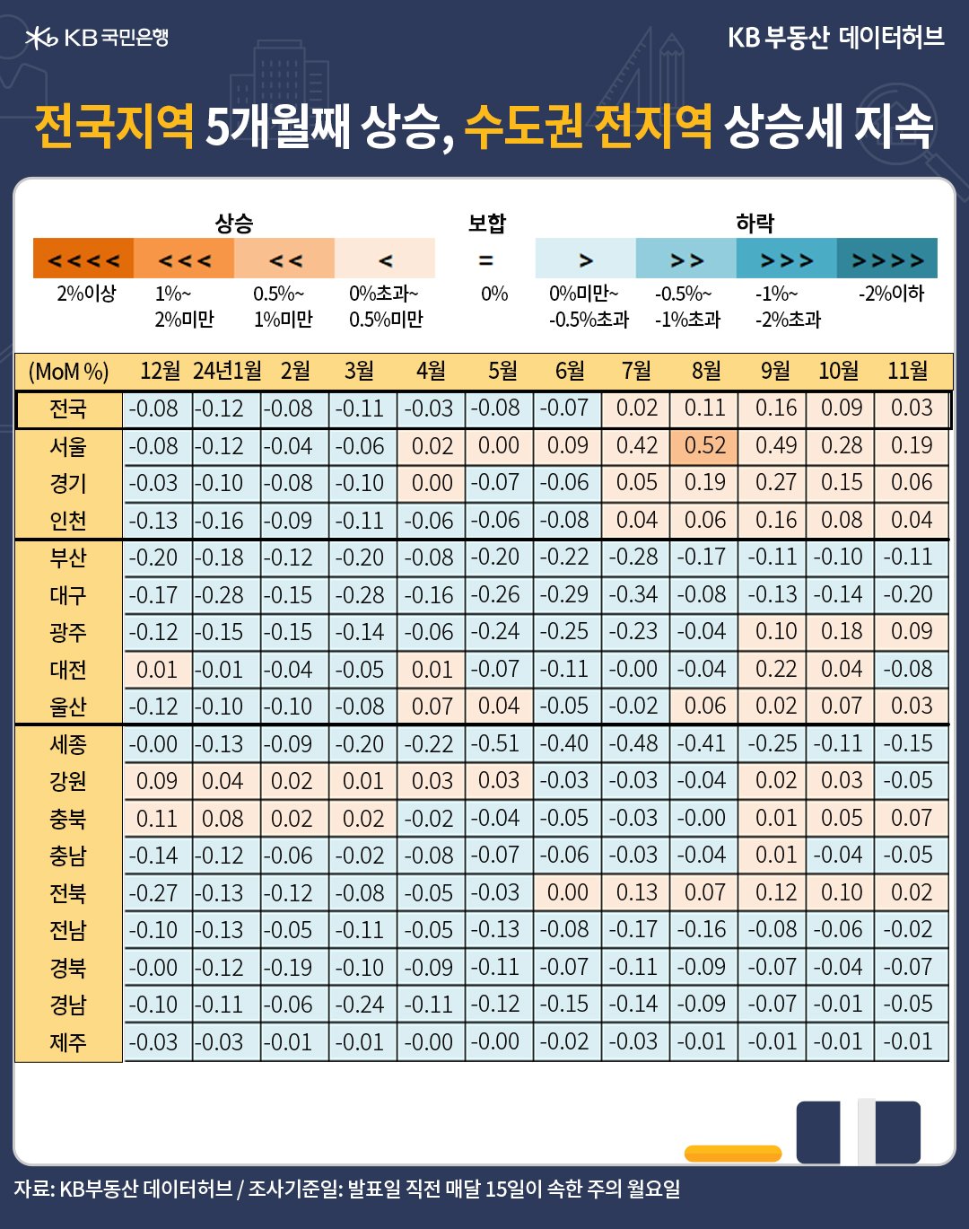 11월 '전국' '주택매매가격 지수'는 93.3으로, 전년동기 대비 -0.2% 하락한 내용 등을 보여주는 표다.