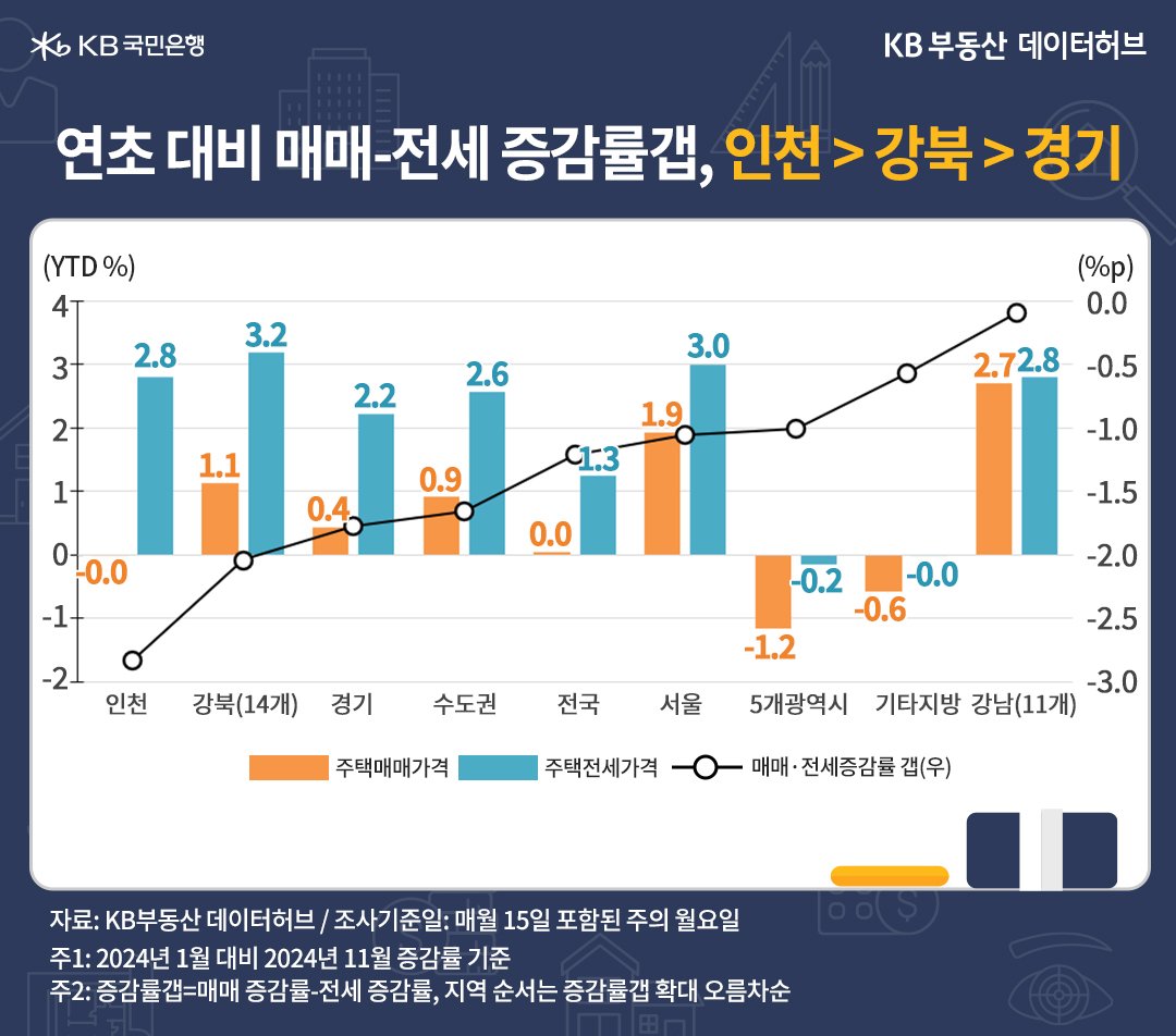 '매매가격'이 연초 대비 하락세를 지속한 지역은 '5개광역시' -1.2%>기타지방 -0.6%>인천 -0.0% 순이며, 기타 내용 등을 보여주는 그래프다.