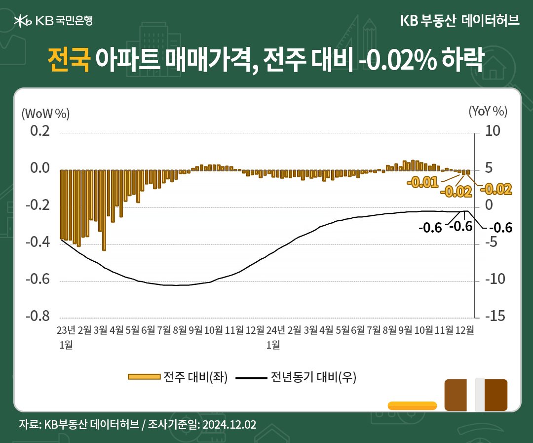 '전국' '아파트 매매가격지수'는 89.6로 전년동기 대비 0.57% 하락한 내용 등을 보여주는 그래프다.