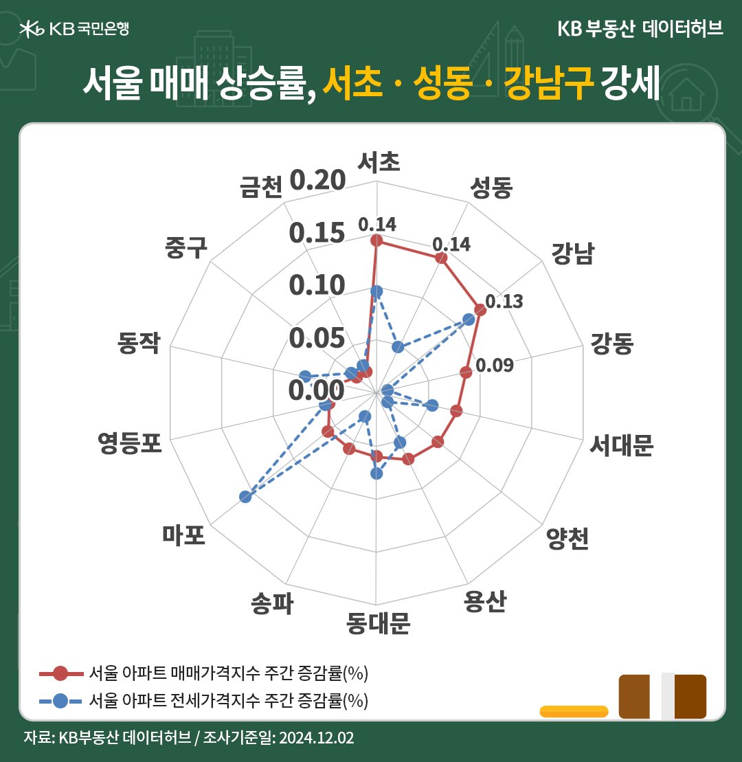 '서울' '아파트 매매가격지수'는 전주 대비 28주째(7개월) 상승세 등을 보여주는 그래프다.