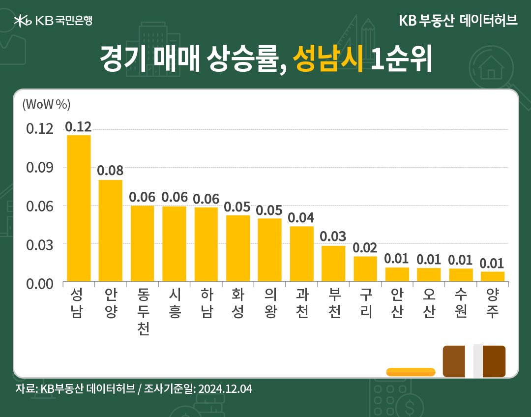 '경기' '매매가격' 상승 순위에서 '성남'시가 1순위를 차지한 내용 등을 보여주는 그래프다.